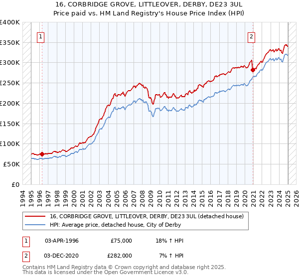16, CORBRIDGE GROVE, LITTLEOVER, DERBY, DE23 3UL: Price paid vs HM Land Registry's House Price Index
