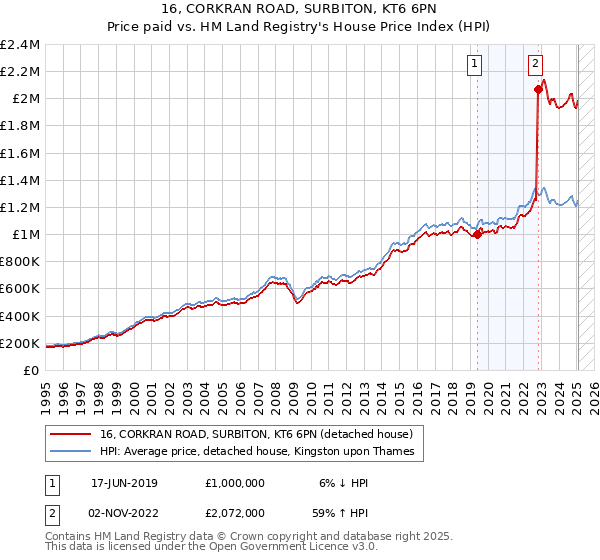 16, CORKRAN ROAD, SURBITON, KT6 6PN: Price paid vs HM Land Registry's House Price Index
