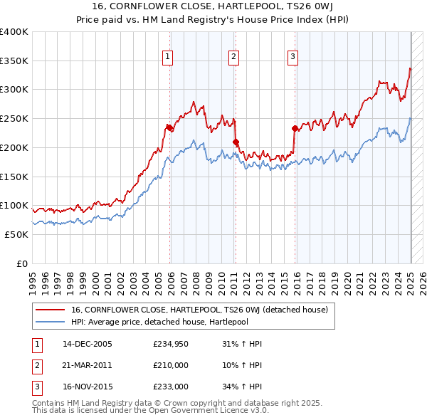 16, CORNFLOWER CLOSE, HARTLEPOOL, TS26 0WJ: Price paid vs HM Land Registry's House Price Index