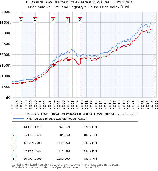 16, CORNFLOWER ROAD, CLAYHANGER, WALSALL, WS8 7RD: Price paid vs HM Land Registry's House Price Index