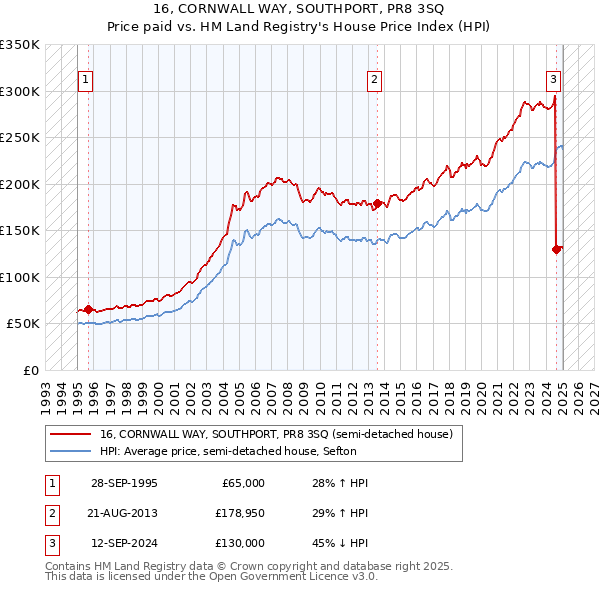 16, CORNWALL WAY, SOUTHPORT, PR8 3SQ: Price paid vs HM Land Registry's House Price Index