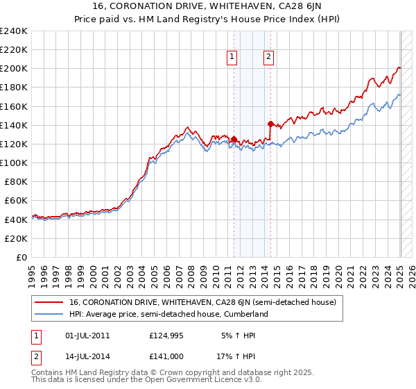 16, CORONATION DRIVE, WHITEHAVEN, CA28 6JN: Price paid vs HM Land Registry's House Price Index