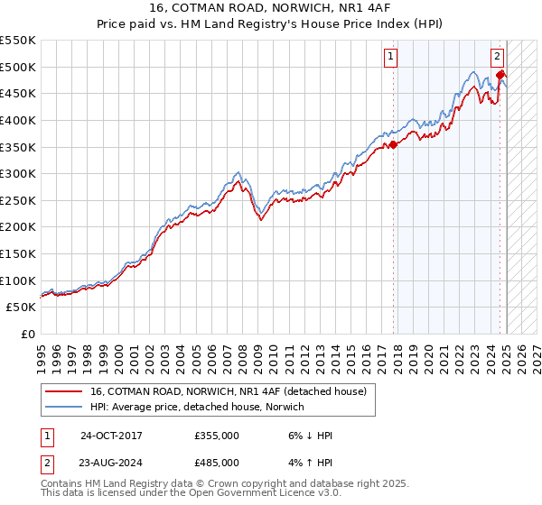 16, COTMAN ROAD, NORWICH, NR1 4AF: Price paid vs HM Land Registry's House Price Index