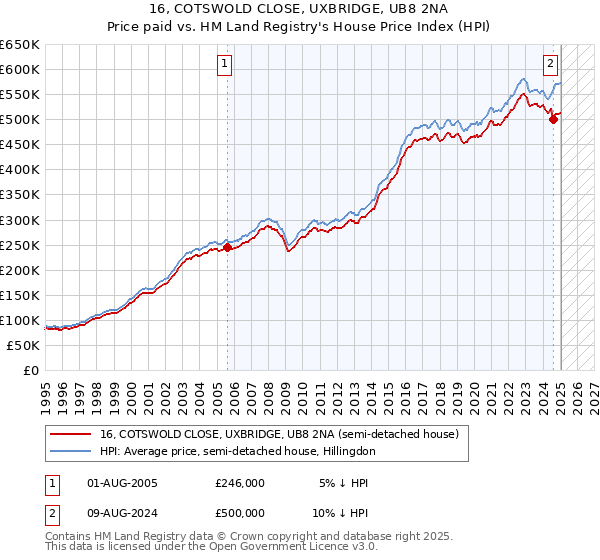16, COTSWOLD CLOSE, UXBRIDGE, UB8 2NA: Price paid vs HM Land Registry's House Price Index