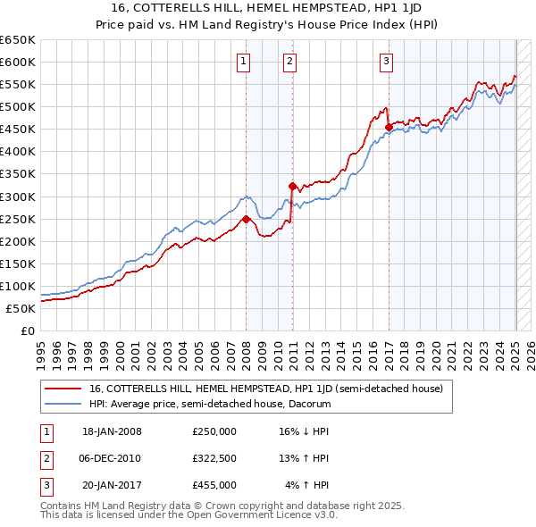 16, COTTERELLS HILL, HEMEL HEMPSTEAD, HP1 1JD: Price paid vs HM Land Registry's House Price Index