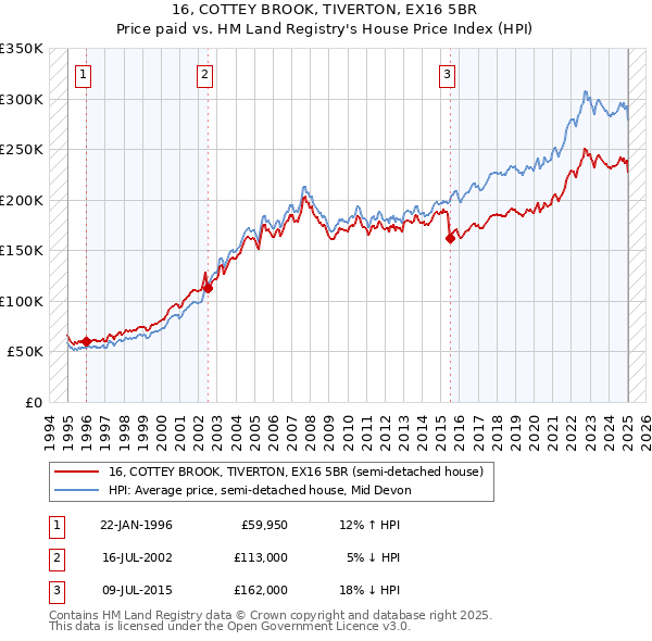 16, COTTEY BROOK, TIVERTON, EX16 5BR: Price paid vs HM Land Registry's House Price Index