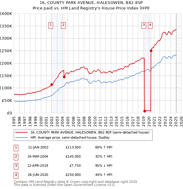 16, COUNTY PARK AVENUE, HALESOWEN, B62 8SP: Price paid vs HM Land Registry's House Price Index