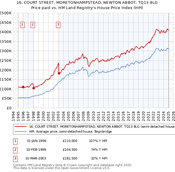 16, COURT STREET, MORETONHAMPSTEAD, NEWTON ABBOT, TQ13 8LG: Price paid vs HM Land Registry's House Price Index
