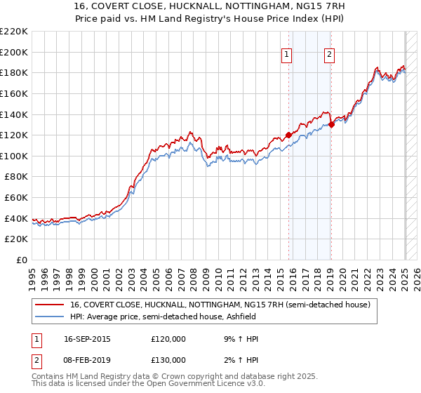 16, COVERT CLOSE, HUCKNALL, NOTTINGHAM, NG15 7RH: Price paid vs HM Land Registry's House Price Index