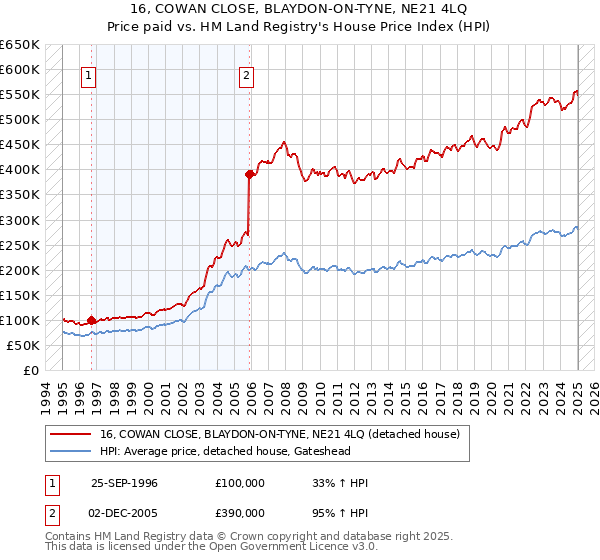 16, COWAN CLOSE, BLAYDON-ON-TYNE, NE21 4LQ: Price paid vs HM Land Registry's House Price Index