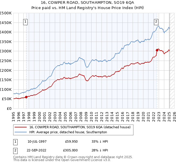 16, COWPER ROAD, SOUTHAMPTON, SO19 6QA: Price paid vs HM Land Registry's House Price Index