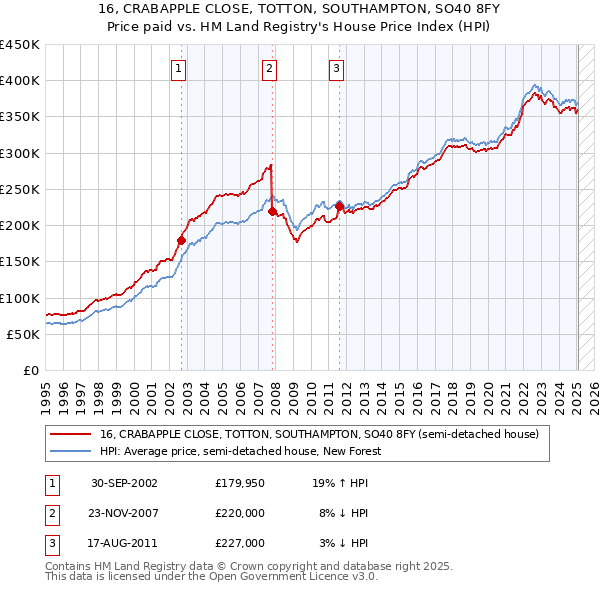 16, CRABAPPLE CLOSE, TOTTON, SOUTHAMPTON, SO40 8FY: Price paid vs HM Land Registry's House Price Index