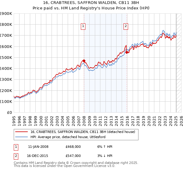 16, CRABTREES, SAFFRON WALDEN, CB11 3BH: Price paid vs HM Land Registry's House Price Index