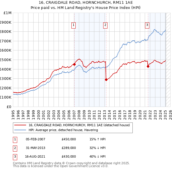 16, CRAIGDALE ROAD, HORNCHURCH, RM11 1AE: Price paid vs HM Land Registry's House Price Index