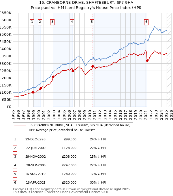 16, CRANBORNE DRIVE, SHAFTESBURY, SP7 9HA: Price paid vs HM Land Registry's House Price Index