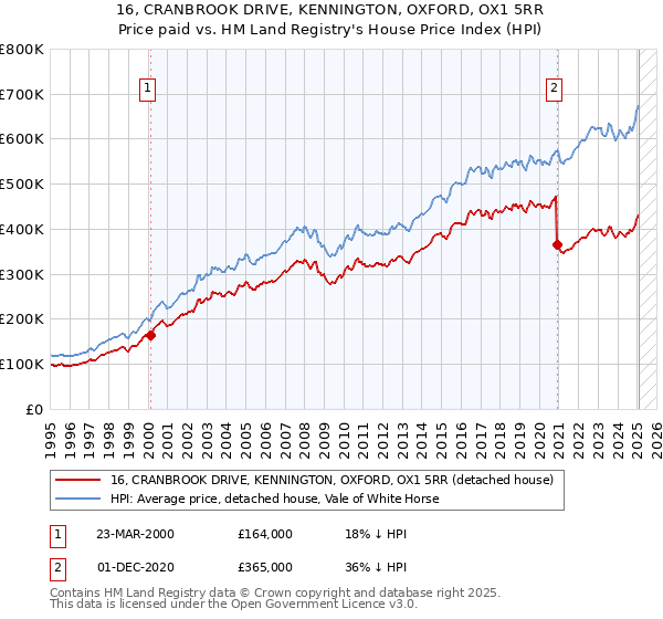 16, CRANBROOK DRIVE, KENNINGTON, OXFORD, OX1 5RR: Price paid vs HM Land Registry's House Price Index