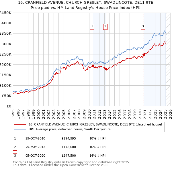 16, CRANFIELD AVENUE, CHURCH GRESLEY, SWADLINCOTE, DE11 9TE: Price paid vs HM Land Registry's House Price Index