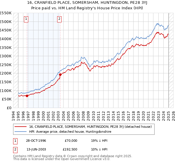 16, CRANFIELD PLACE, SOMERSHAM, HUNTINGDON, PE28 3YJ: Price paid vs HM Land Registry's House Price Index