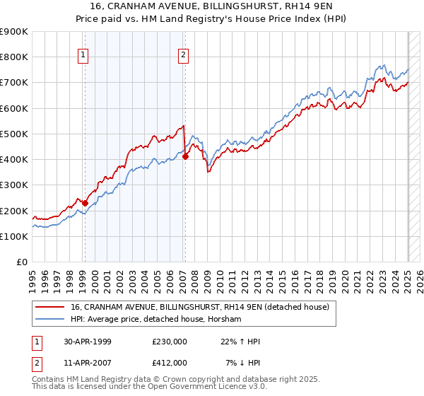 16, CRANHAM AVENUE, BILLINGSHURST, RH14 9EN: Price paid vs HM Land Registry's House Price Index