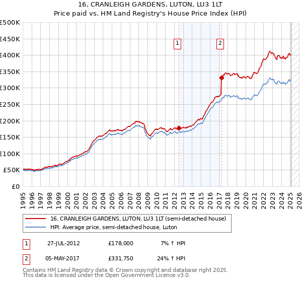 16, CRANLEIGH GARDENS, LUTON, LU3 1LT: Price paid vs HM Land Registry's House Price Index