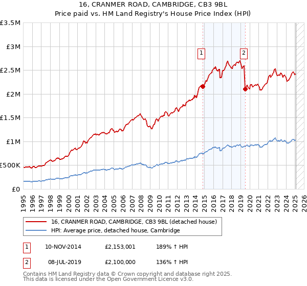 16, CRANMER ROAD, CAMBRIDGE, CB3 9BL: Price paid vs HM Land Registry's House Price Index
