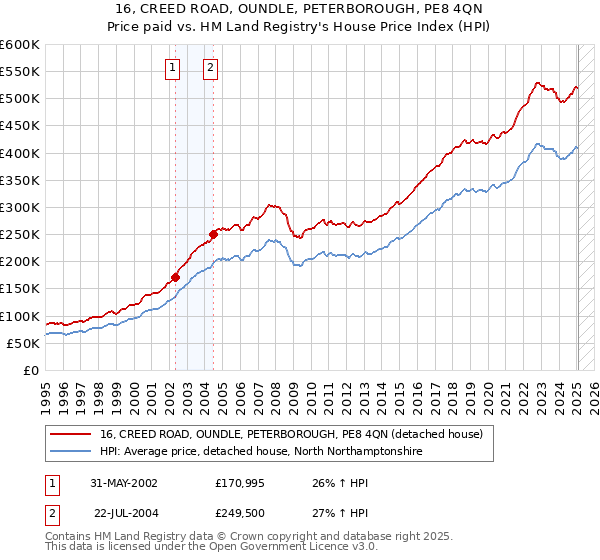 16, CREED ROAD, OUNDLE, PETERBOROUGH, PE8 4QN: Price paid vs HM Land Registry's House Price Index