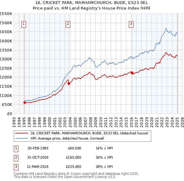 16, CRICKET PARK, MARHAMCHURCH, BUDE, EX23 0EL: Price paid vs HM Land Registry's House Price Index
