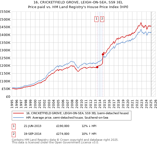 16, CRICKETFIELD GROVE, LEIGH-ON-SEA, SS9 3EL: Price paid vs HM Land Registry's House Price Index