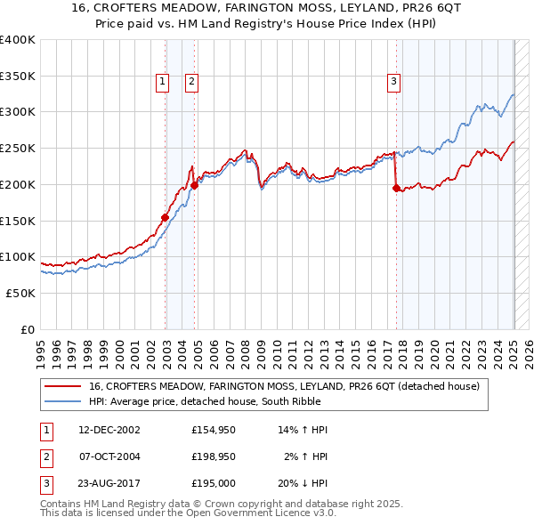 16, CROFTERS MEADOW, FARINGTON MOSS, LEYLAND, PR26 6QT: Price paid vs HM Land Registry's House Price Index