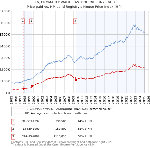 16, CROMARTY WALK, EASTBOURNE, BN23 6UB: Price paid vs HM Land Registry's House Price Index