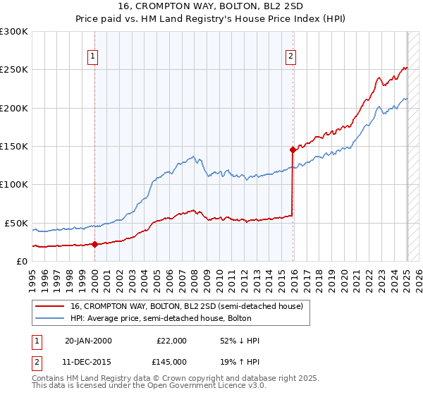 16, CROMPTON WAY, BOLTON, BL2 2SD: Price paid vs HM Land Registry's House Price Index