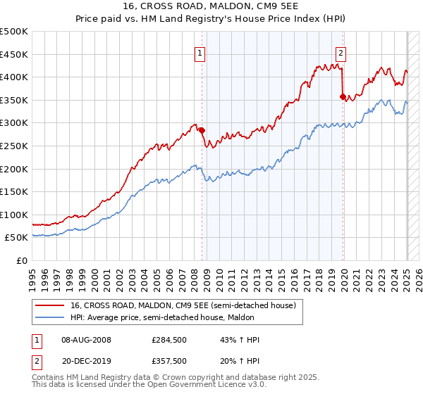 16, CROSS ROAD, MALDON, CM9 5EE: Price paid vs HM Land Registry's House Price Index