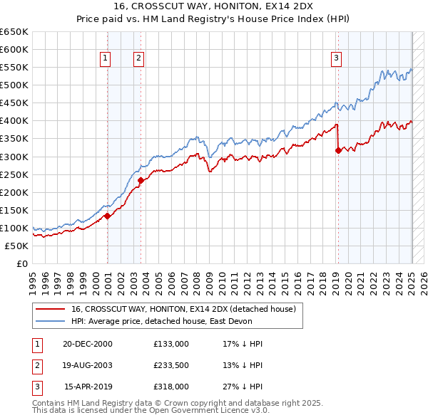 16, CROSSCUT WAY, HONITON, EX14 2DX: Price paid vs HM Land Registry's House Price Index