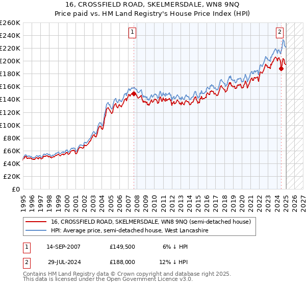 16, CROSSFIELD ROAD, SKELMERSDALE, WN8 9NQ: Price paid vs HM Land Registry's House Price Index