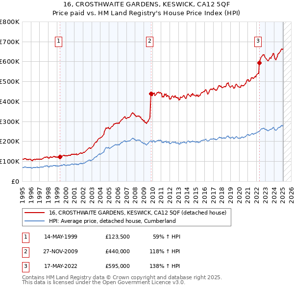 16, CROSTHWAITE GARDENS, KESWICK, CA12 5QF: Price paid vs HM Land Registry's House Price Index