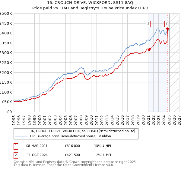 16, CROUCH DRIVE, WICKFORD, SS11 8AQ: Price paid vs HM Land Registry's House Price Index