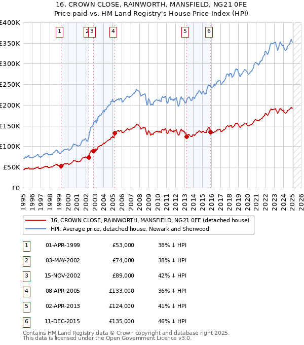 16, CROWN CLOSE, RAINWORTH, MANSFIELD, NG21 0FE: Price paid vs HM Land Registry's House Price Index