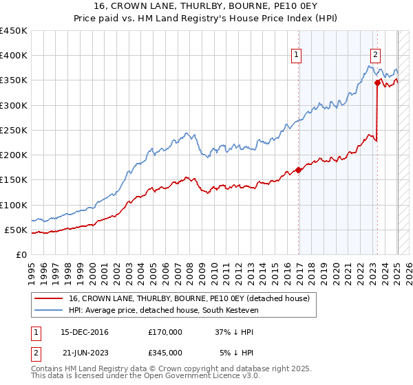 16, CROWN LANE, THURLBY, BOURNE, PE10 0EY: Price paid vs HM Land Registry's House Price Index