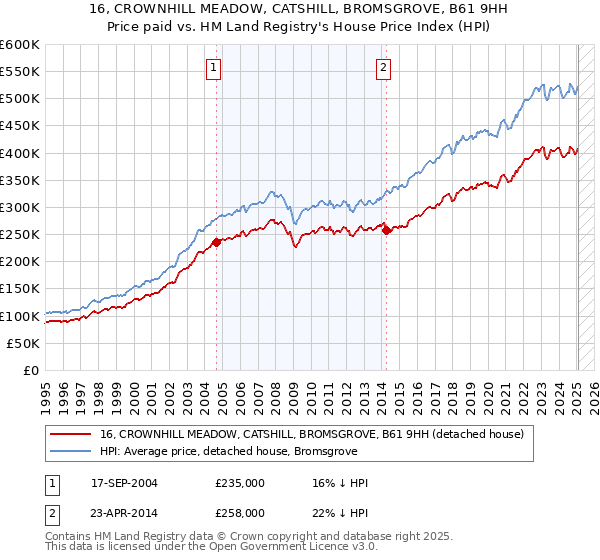 16, CROWNHILL MEADOW, CATSHILL, BROMSGROVE, B61 9HH: Price paid vs HM Land Registry's House Price Index