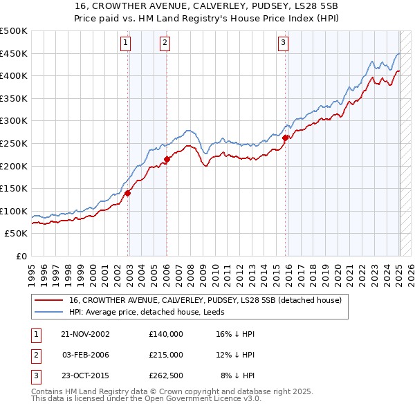 16, CROWTHER AVENUE, CALVERLEY, PUDSEY, LS28 5SB: Price paid vs HM Land Registry's House Price Index