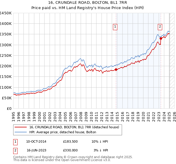 16, CRUNDALE ROAD, BOLTON, BL1 7RR: Price paid vs HM Land Registry's House Price Index