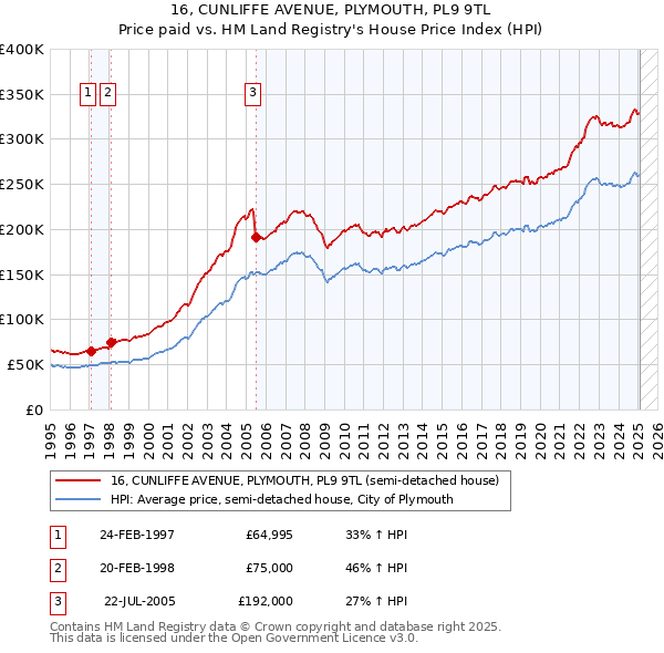 16, CUNLIFFE AVENUE, PLYMOUTH, PL9 9TL: Price paid vs HM Land Registry's House Price Index