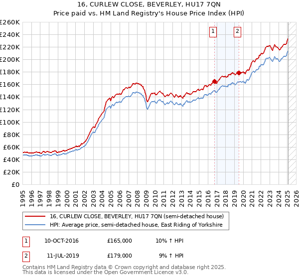 16, CURLEW CLOSE, BEVERLEY, HU17 7QN: Price paid vs HM Land Registry's House Price Index
