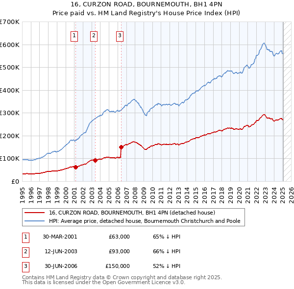 16, CURZON ROAD, BOURNEMOUTH, BH1 4PN: Price paid vs HM Land Registry's House Price Index