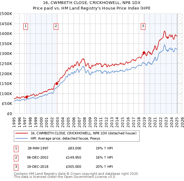16, CWMBETH CLOSE, CRICKHOWELL, NP8 1DX: Price paid vs HM Land Registry's House Price Index