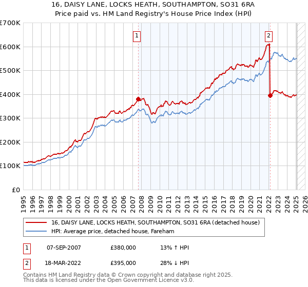16, DAISY LANE, LOCKS HEATH, SOUTHAMPTON, SO31 6RA: Price paid vs HM Land Registry's House Price Index