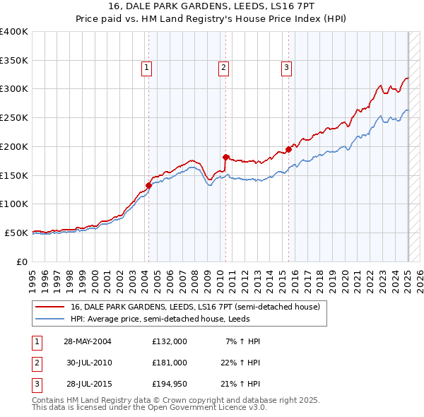 16, DALE PARK GARDENS, LEEDS, LS16 7PT: Price paid vs HM Land Registry's House Price Index