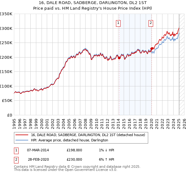 16, DALE ROAD, SADBERGE, DARLINGTON, DL2 1ST: Price paid vs HM Land Registry's House Price Index