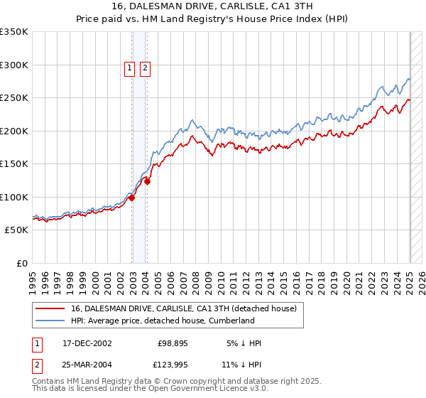16, DALESMAN DRIVE, CARLISLE, CA1 3TH: Price paid vs HM Land Registry's House Price Index