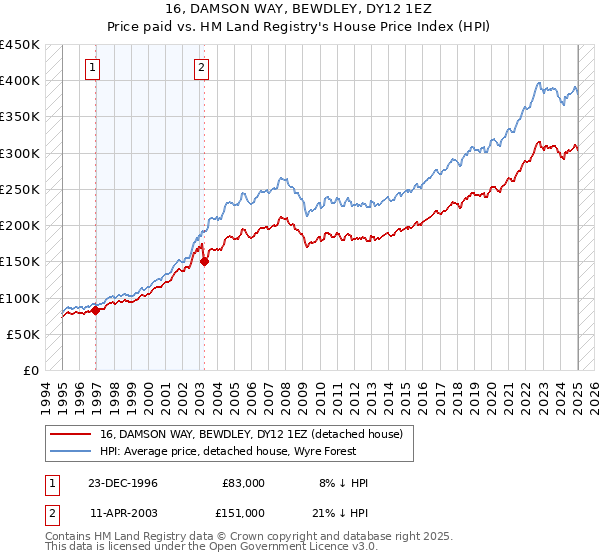 16, DAMSON WAY, BEWDLEY, DY12 1EZ: Price paid vs HM Land Registry's House Price Index